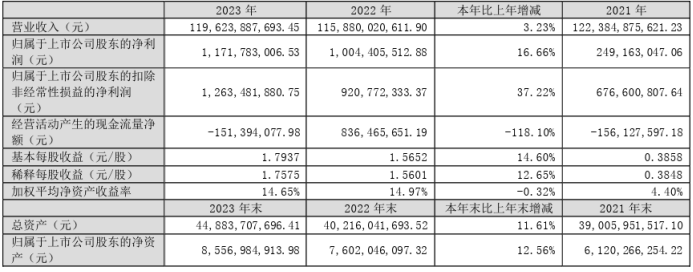 神州数码2023年净利1172亿同比增长1666% 董事长郭为薪酬60123万(图1)