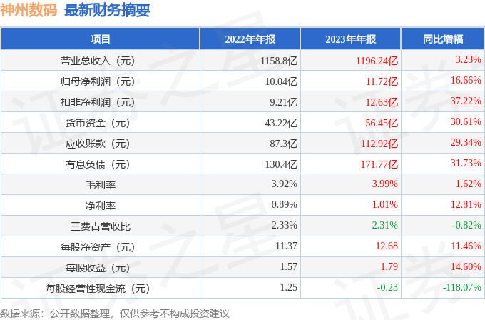 神州数码（000034）2023年年报简析：营收净利润同比双双增长盈利能力上升(图3)