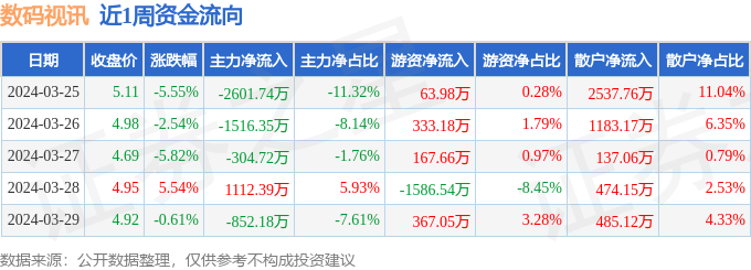 本周盘点（325-329）：数码视讯周跌906%主力资金合计净流出416259万元(图2)