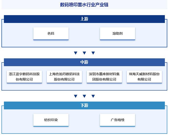 行业竞争格局分析智研产业百科【420】——数码喷印墨水(图6)