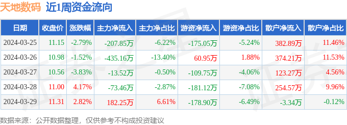 本周盘点（325-329）：天地数码周跌139%主力资金合计净流出54774万元(图1)