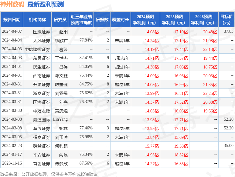 中航证券：给予神州数码买入评级(图2)