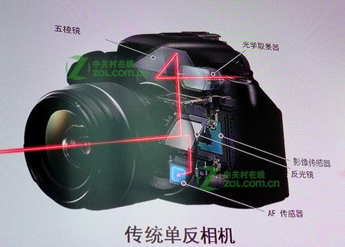 单反和单电相机中的OVF和EVF是什么意思(图2)