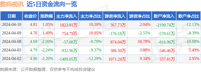 异动快报：数码视讯（300079）4月11日10点5分触及涨停板(图2)