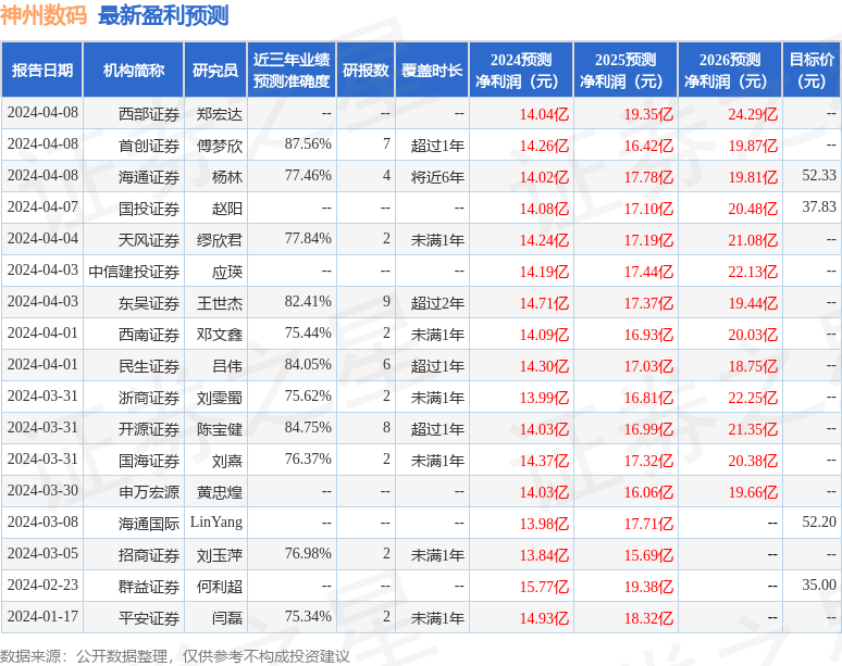 华龙证券：给予神州数码增持评级(图2)