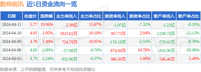 数码视讯（300079）4月11日主力资金净买入230亿元(图1)