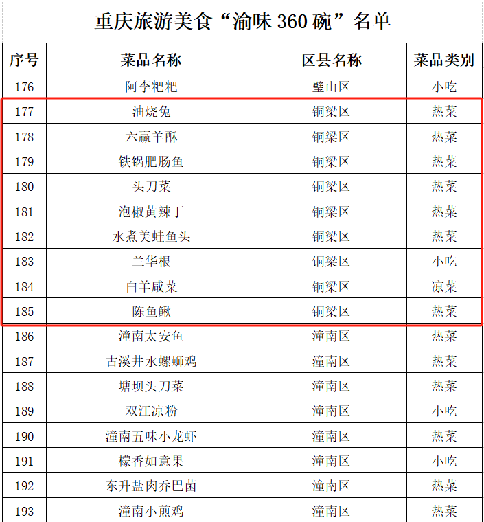 结果出来啦！重庆旅游美食“渝味360碗”快看铜梁上榜了“哪几碗”(图1)