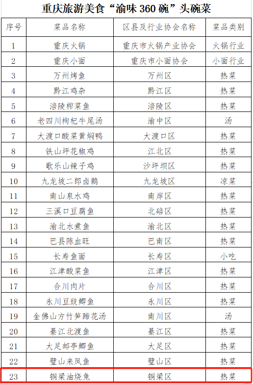 结果出来啦！重庆旅游美食“渝味360碗”快看铜梁上榜了“哪几碗”(图2)