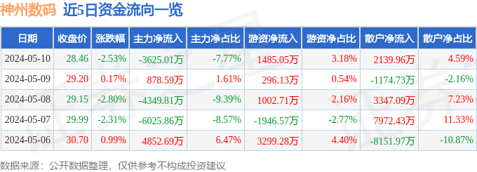 股票行情快报：神州数码（000034）5月10日主力资金净卖出362501万元(图2)