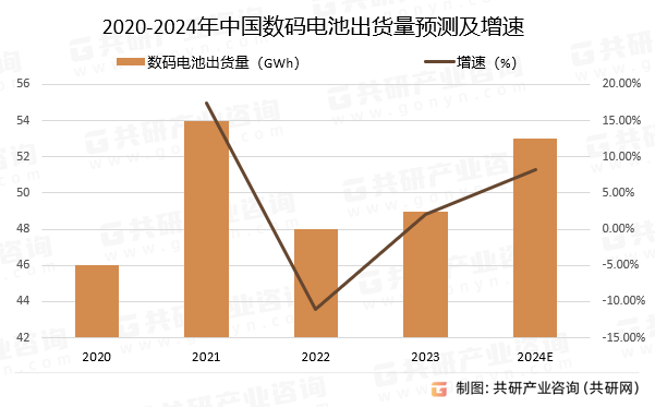 2024年中国数码电池行业出货量及未来发展前景分析[图](图3)