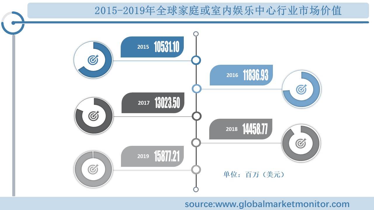 全球家庭或室内娱乐中心行业规模分析及预测按类型、应用、地区细分(图3)