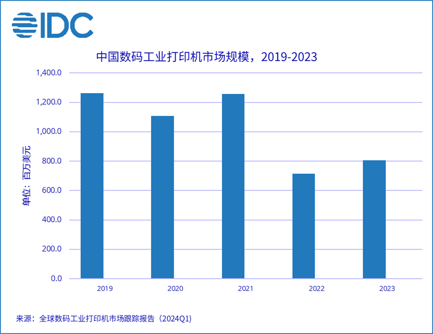 168体育app手机端：2023年中国数码工业打印机市场回顾与展望(图1)