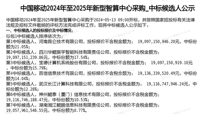 168体育app手机端：谁是大赢家？近200亿AI服务器集采落地(图2)