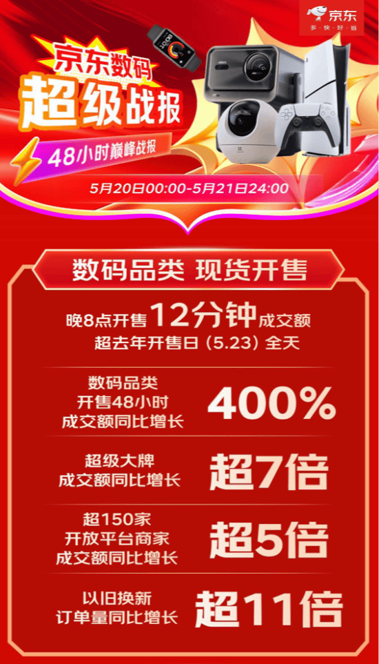 京东心动购物季数码品类开售48小时再创新高 成交额同比增长4倍(图1)