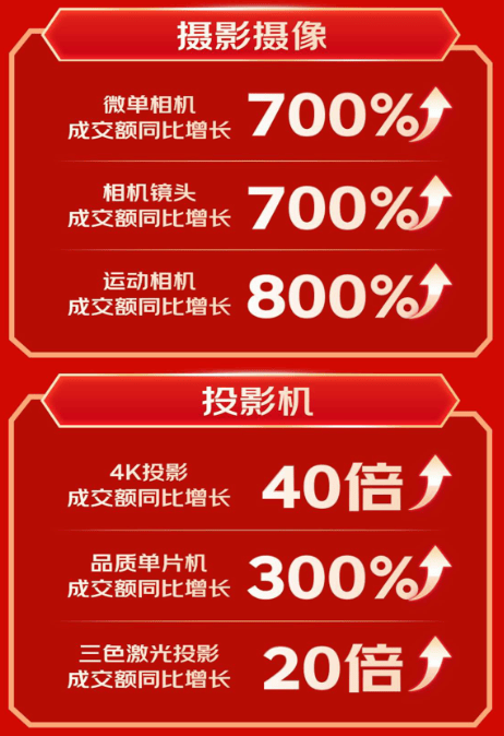 京东心动购物季数码品类开售48小时再创新高 成交额同比增长4倍(图3)