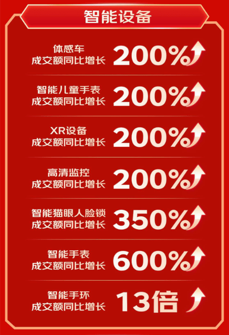 京东心动购物季数码品类开售48小时再创新高 成交额同比增长4倍(图4)