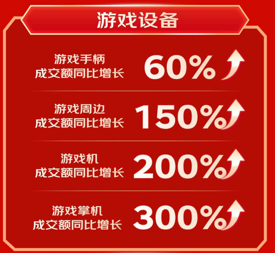 京东心动购物季数码品类开售48小时再创新高 成交额同比增长4倍(图5)